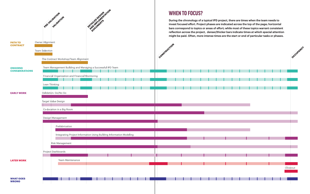 Integrated Project Delivery (IPD) | Lean Construction Institute